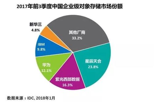 紫光西部数据跃居2017中国对象存储市场第二大厂商