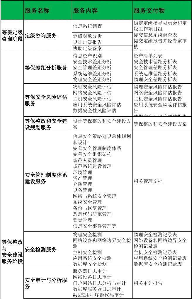 等保2.0信息安全等级保护服务项目进度计划表与信息技术咨询服务解析